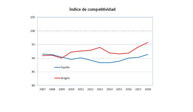 Indicecompetitividad