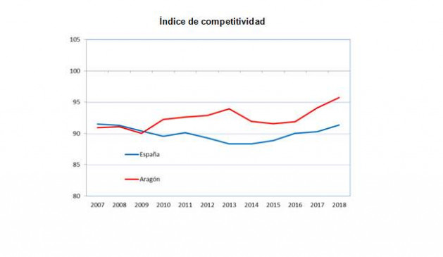 Indicecompetitividad